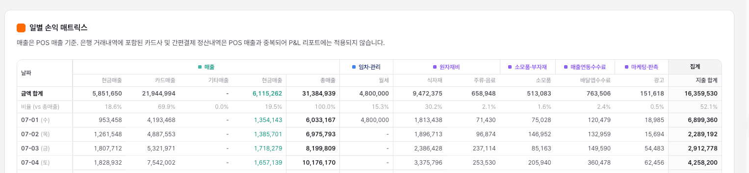 브랜드파이 P&L 리포트 화면